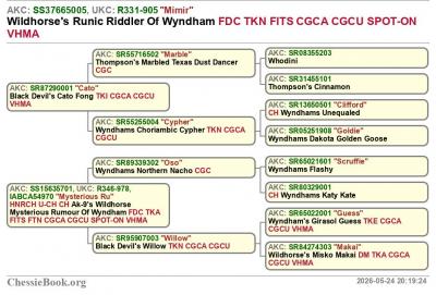 Sires pedigree. Sires pedigree.